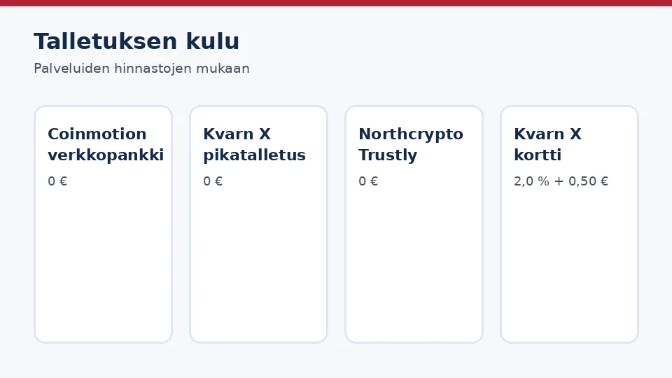 Talletuksen kulu