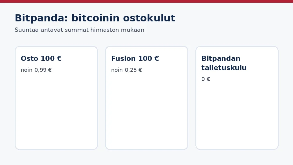 Bitpanda: paljonko bitcoinin ostaminen maksaa