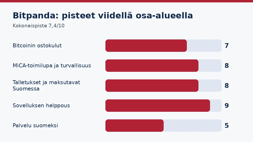 Bitpanda: pisteet kuluista, toimiluvasta, talletuksista, sovelluksesta ja palvelusta