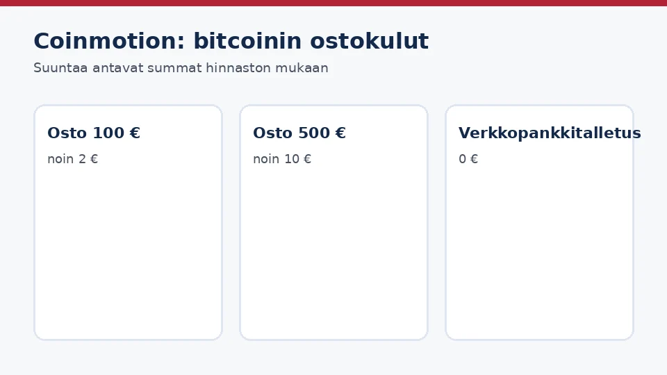 Coinmotion: paljonko bitcoinin ostaminen maksaa