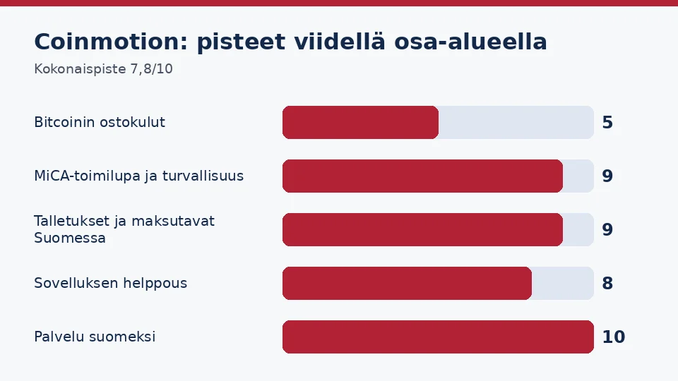 Coinmotion: pisteet kuluista, toimiluvasta, talletuksista, sovelluksesta ja palvelusta