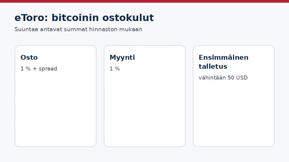 eToro: paljonko bitcoinin ostaminen maksaa