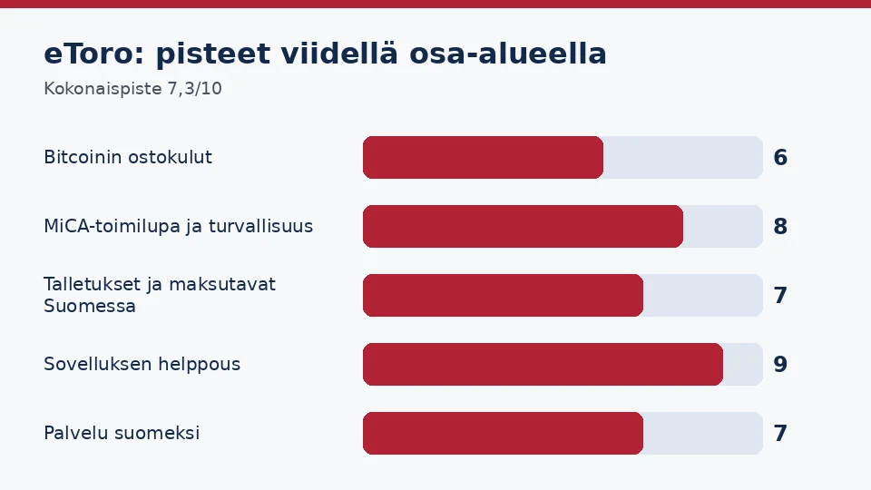 eToro: pisteet kuluista, toimiluvasta, talletuksista, sovelluksesta ja palvelusta
