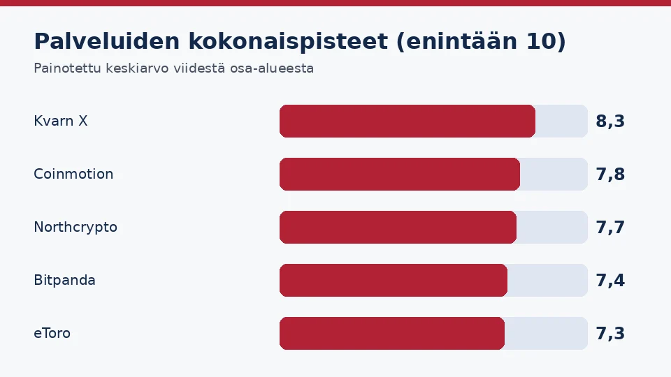 Bitcoinin ostaminen: viiden MiCA-palvelun kokonaispisteet