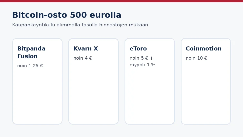 Paljonko 500 euron bitcoin-osto maksaa eri palveluissa
