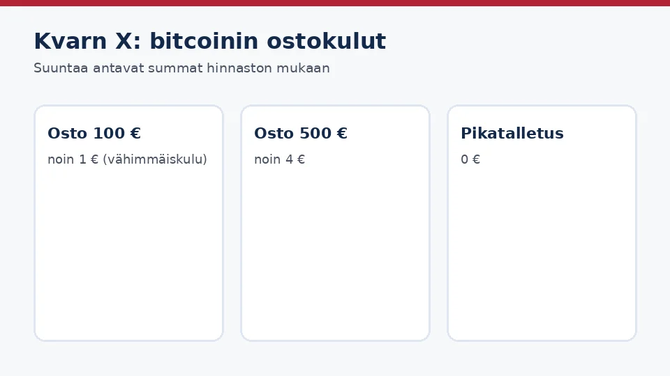 Kvarn X: paljonko bitcoinin ostaminen maksaa
