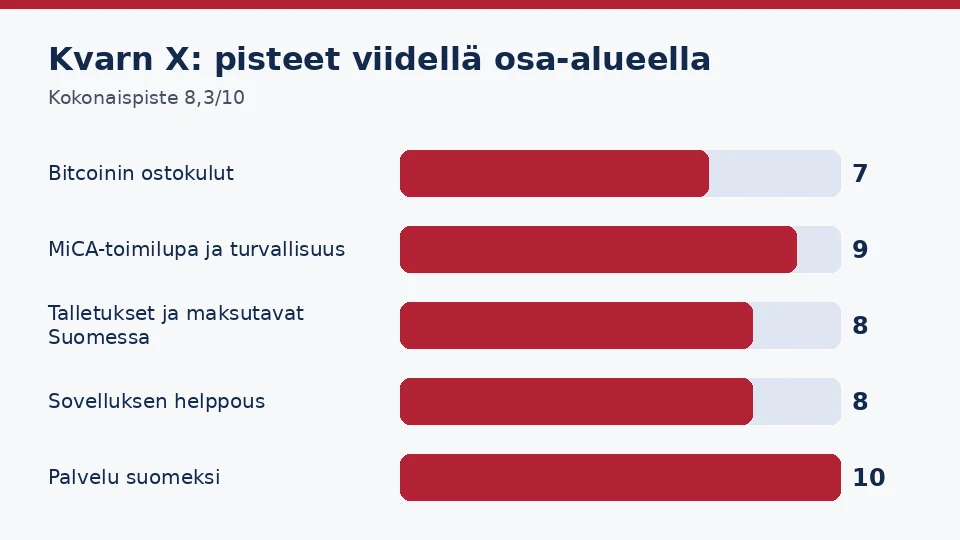 Kvarn X: pisteet kuluista, toimiluvasta, talletuksista, sovelluksesta ja palvelusta