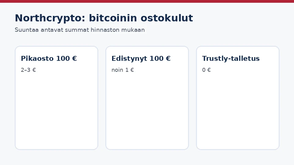 Northcrypto: paljonko bitcoinin ostaminen maksaa