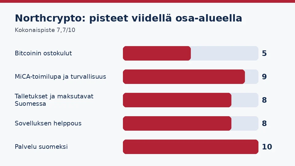 Northcrypto: pisteet kuluista, toimiluvasta, talletuksista, sovelluksesta ja palvelusta